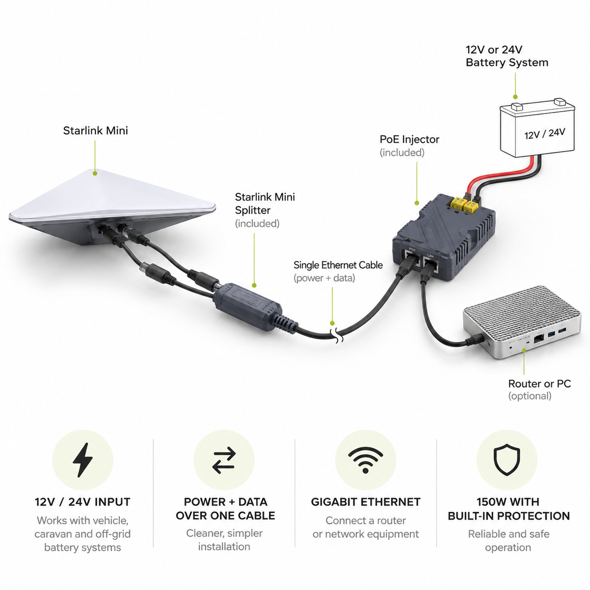 Starlink Mini PoE Splitter & 12V Power Kit | 150W Gigabit Ethernet Converter