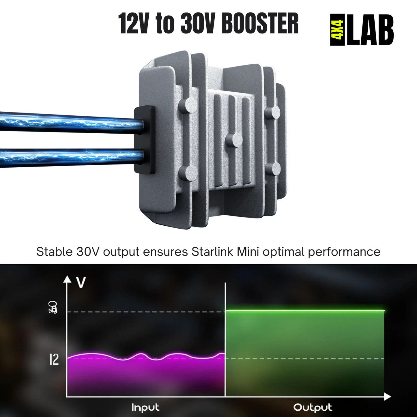 Starlink Mini Heavy-Duty Anderson 12 / 24 to 30 Volt Booster