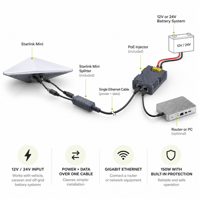 Starlink Mini PoE Splitter & 12V Power Kit | 150W Gigabit Ethernet Converter